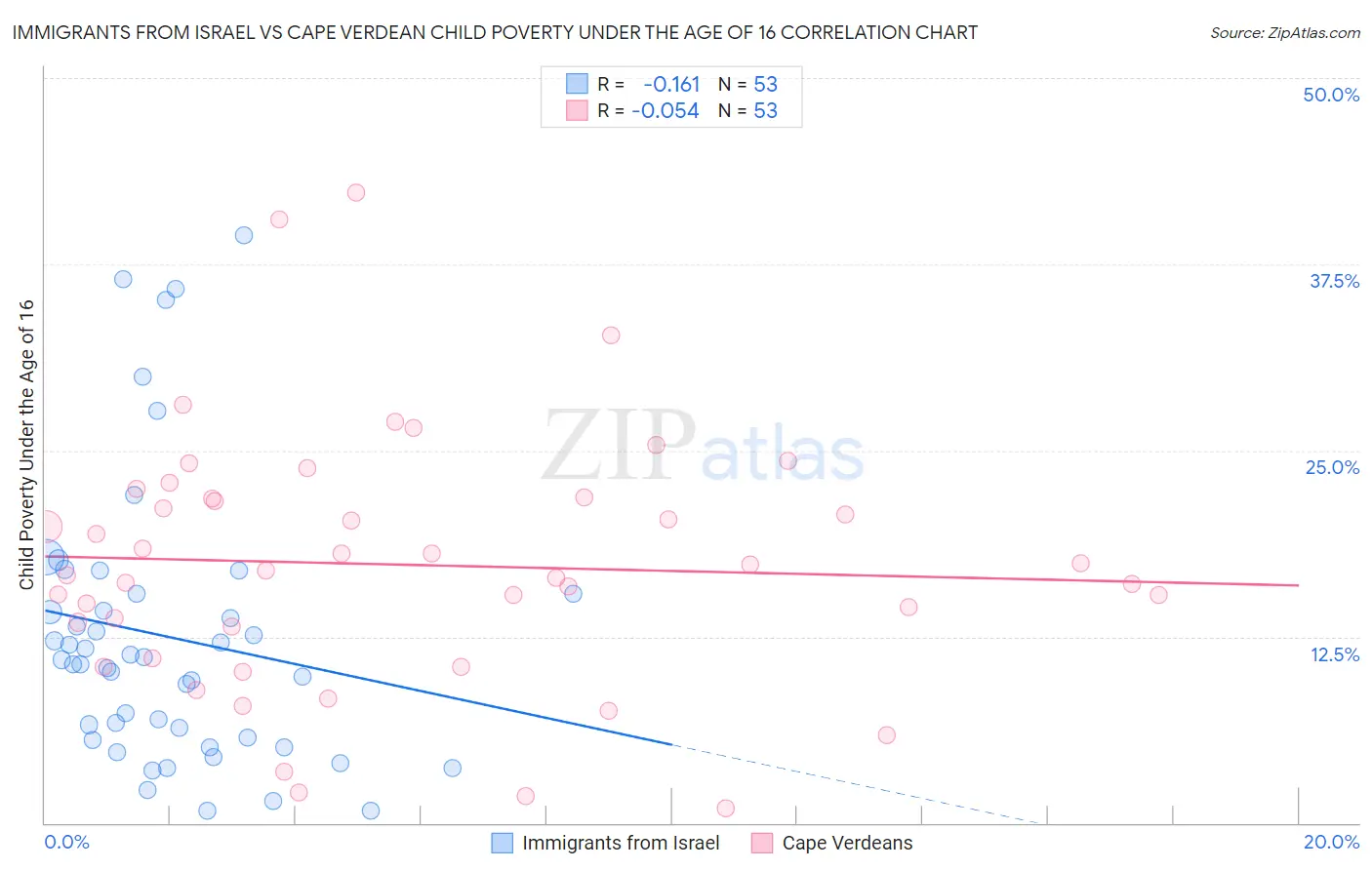 Immigrants from Israel vs Cape Verdean Child Poverty Under the Age of 16