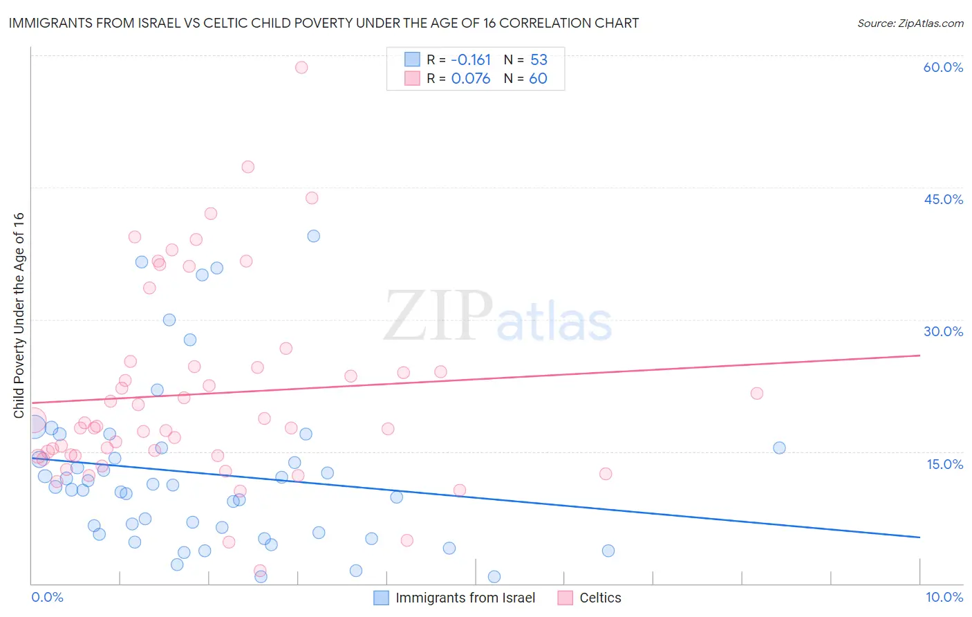 Immigrants from Israel vs Celtic Child Poverty Under the Age of 16