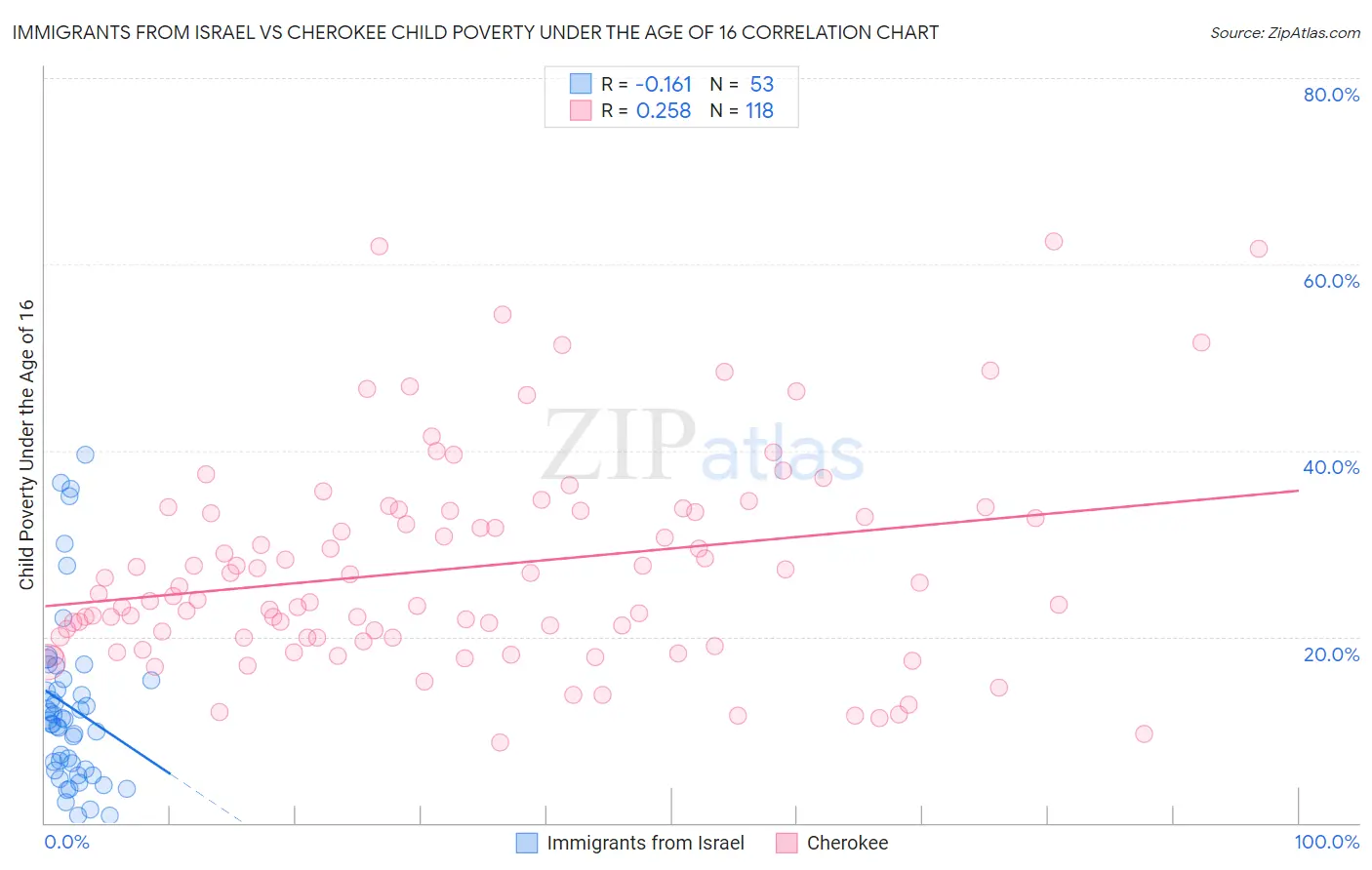 Immigrants from Israel vs Cherokee Child Poverty Under the Age of 16