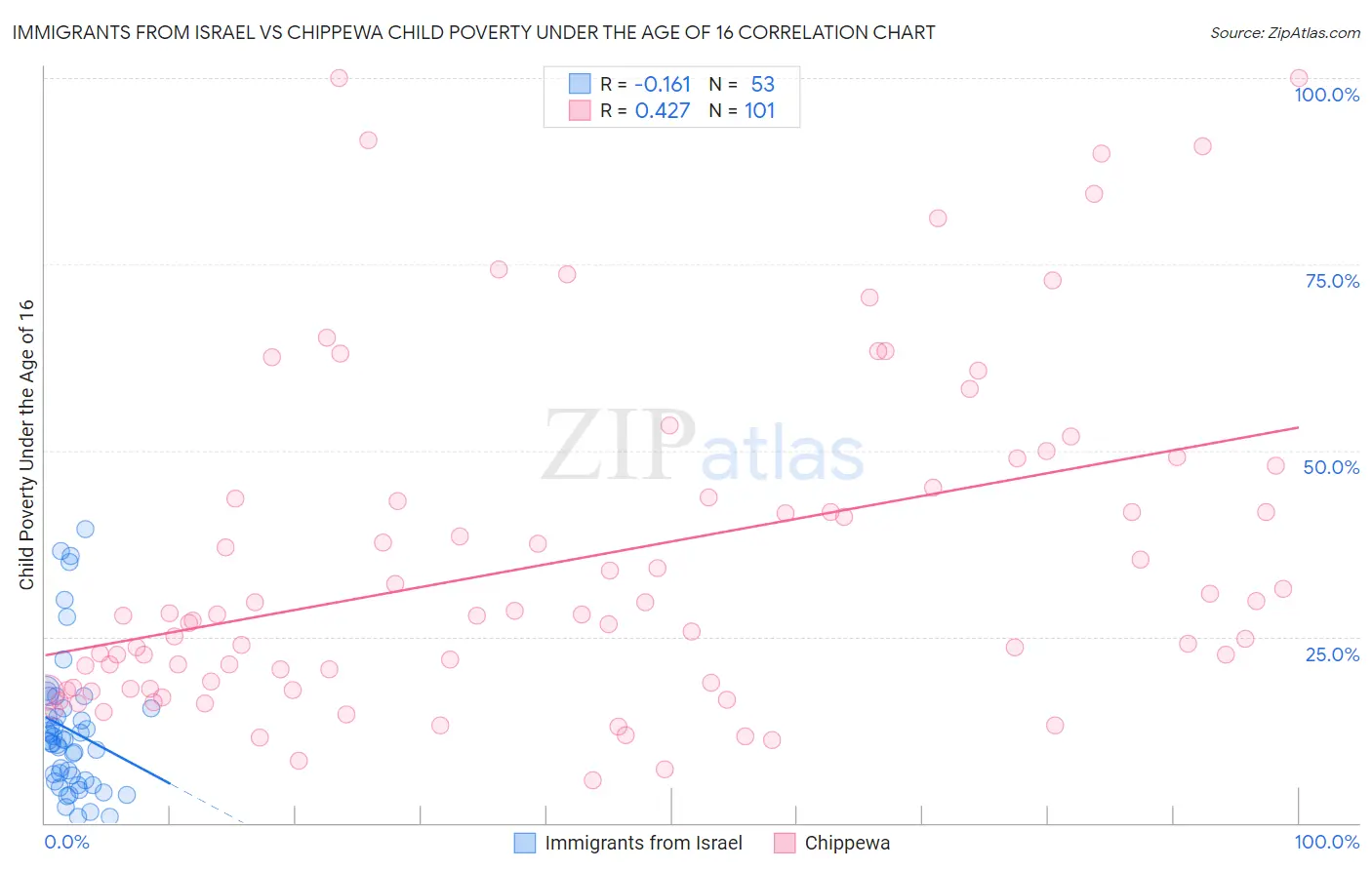 Immigrants from Israel vs Chippewa Child Poverty Under the Age of 16