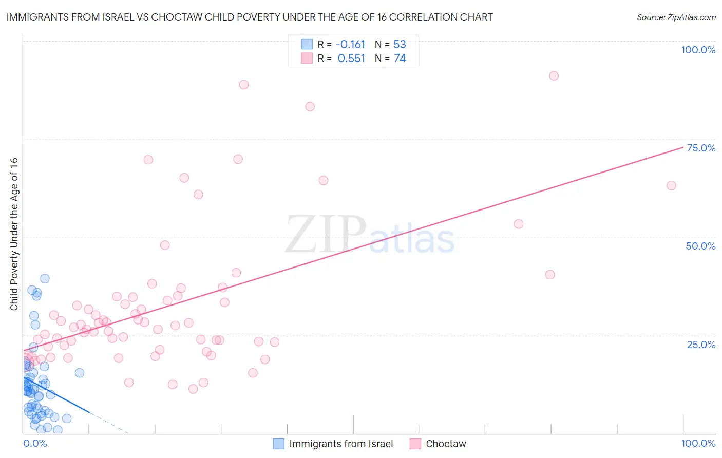 Immigrants from Israel vs Choctaw Child Poverty Under the Age of 16