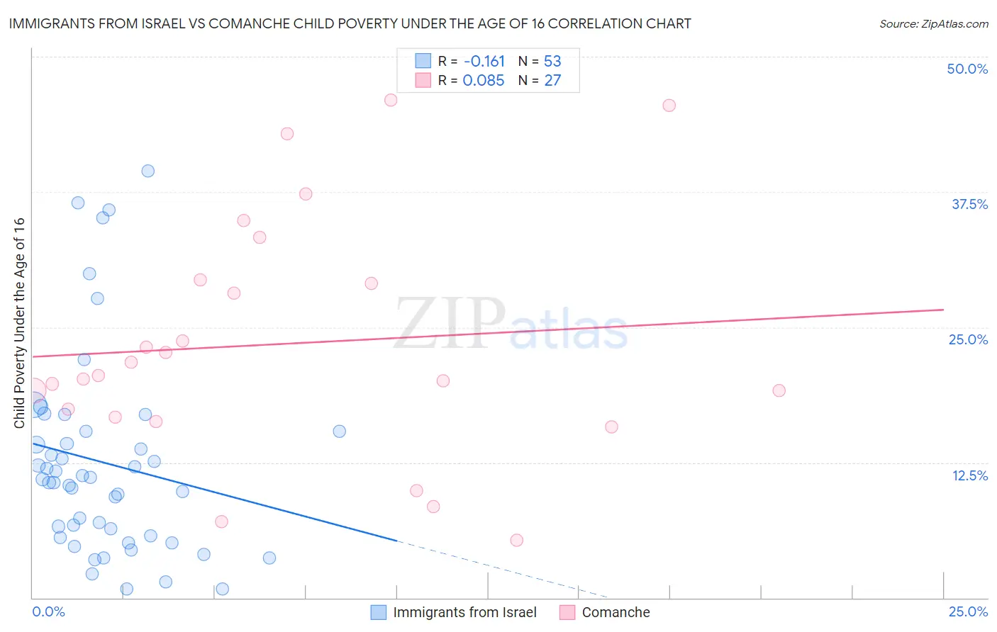 Immigrants from Israel vs Comanche Child Poverty Under the Age of 16