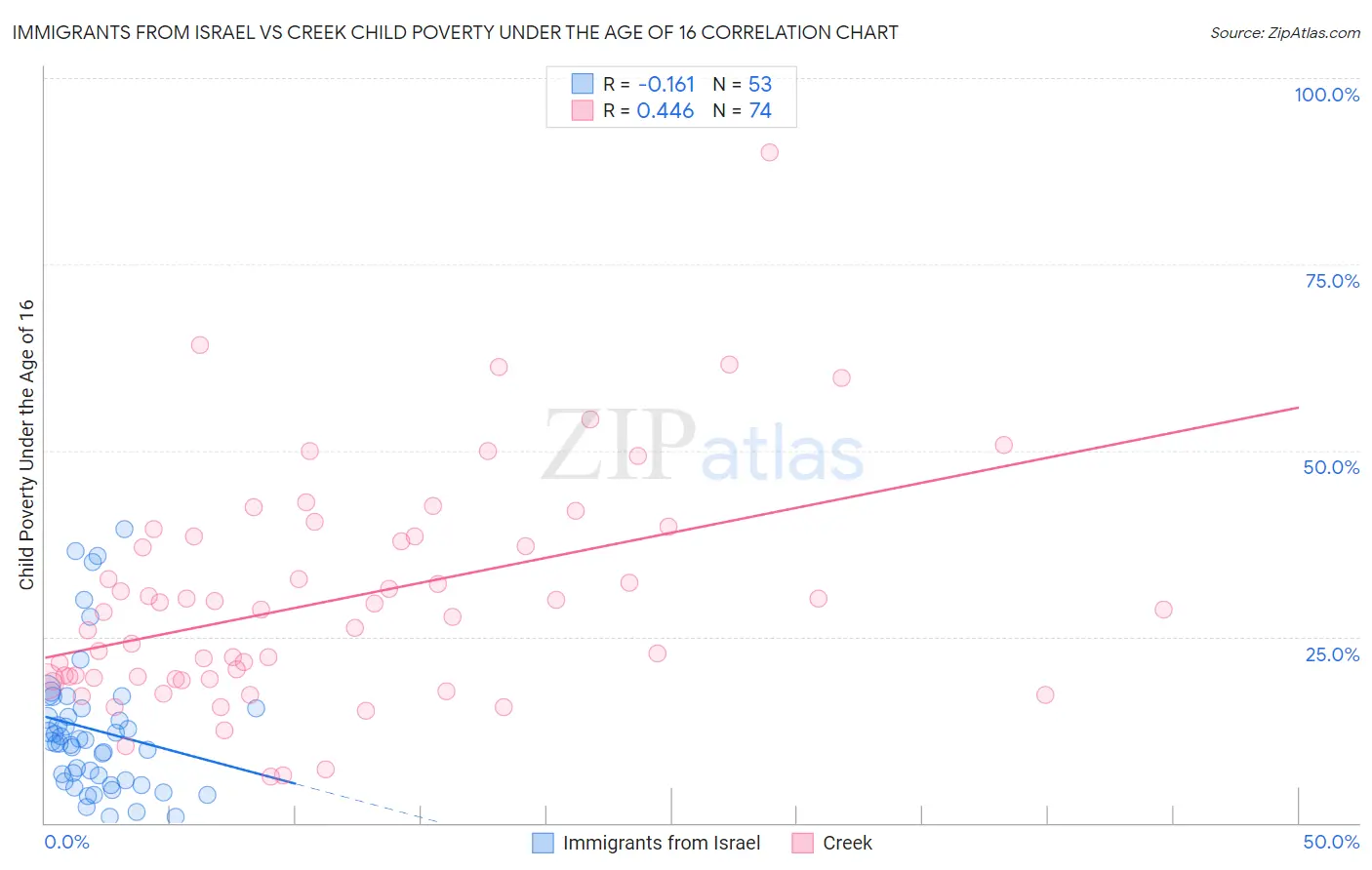 Immigrants from Israel vs Creek Child Poverty Under the Age of 16