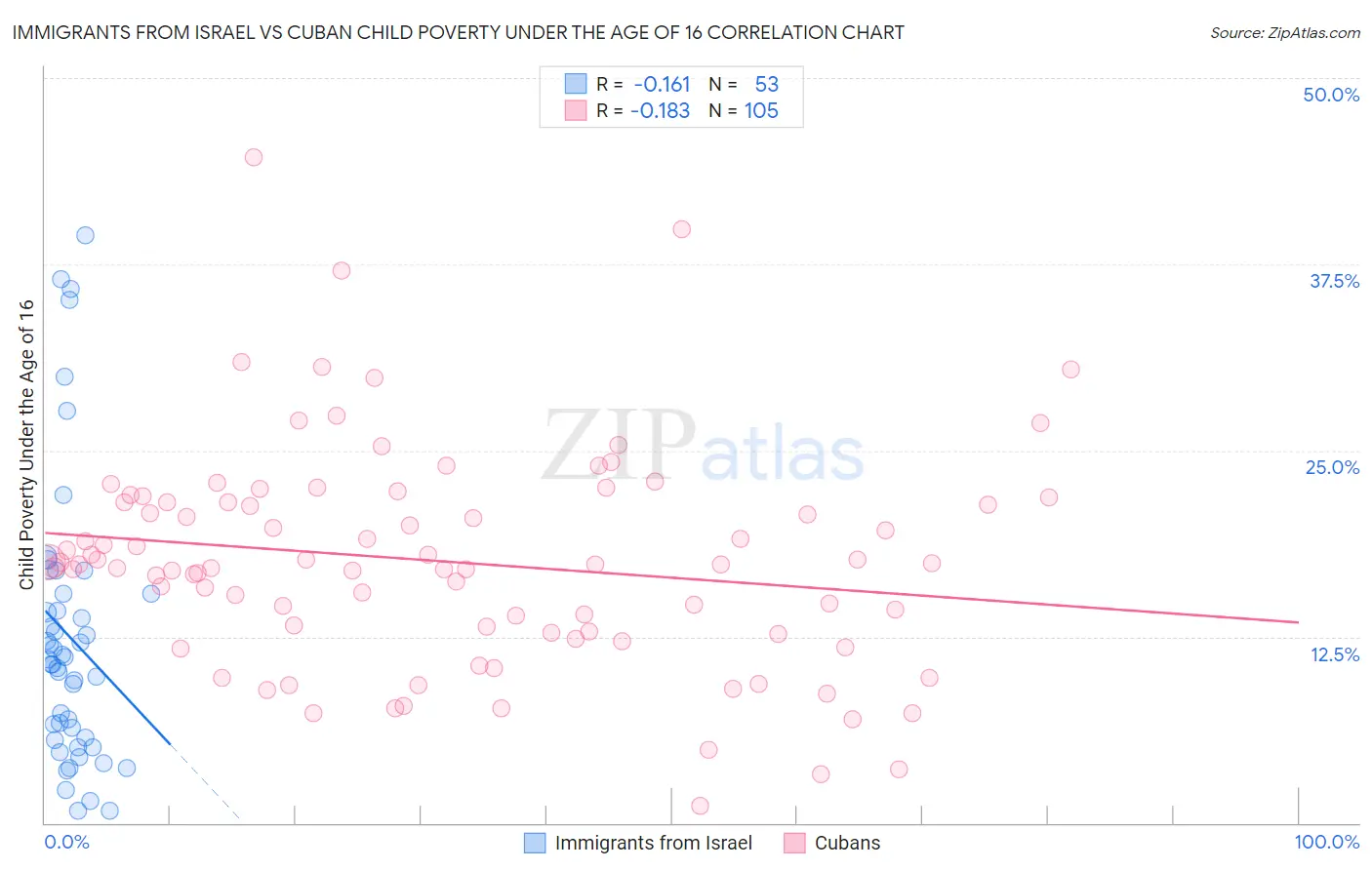 Immigrants from Israel vs Cuban Child Poverty Under the Age of 16