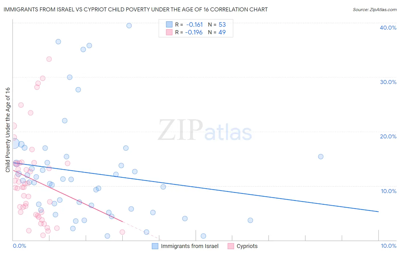 Immigrants from Israel vs Cypriot Child Poverty Under the Age of 16