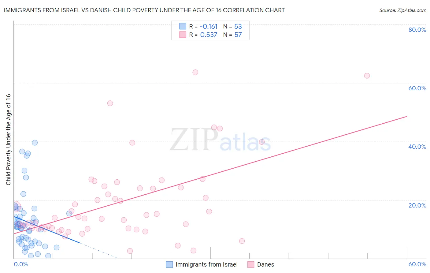 Immigrants from Israel vs Danish Child Poverty Under the Age of 16