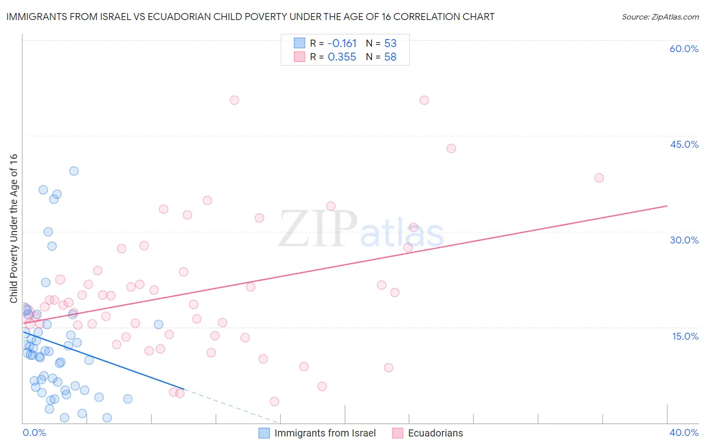 Immigrants from Israel vs Ecuadorian Child Poverty Under the Age of 16