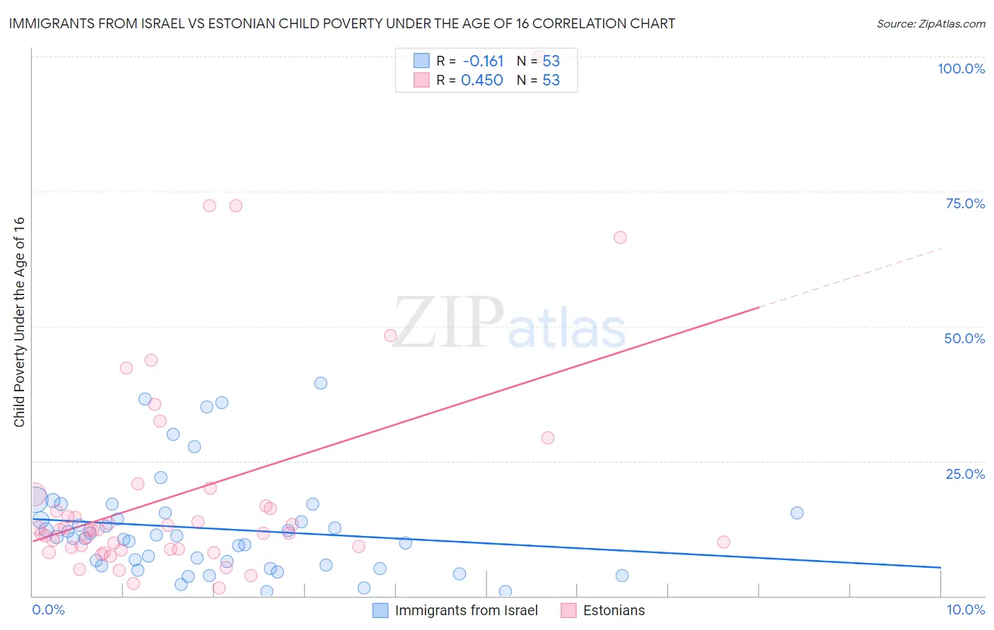 Immigrants from Israel vs Estonian Child Poverty Under the Age of 16
