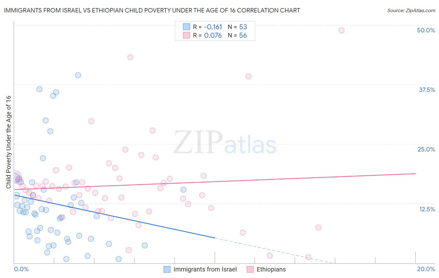 Immigrants from Israel vs Ethiopian Child Poverty Under the Age of 16