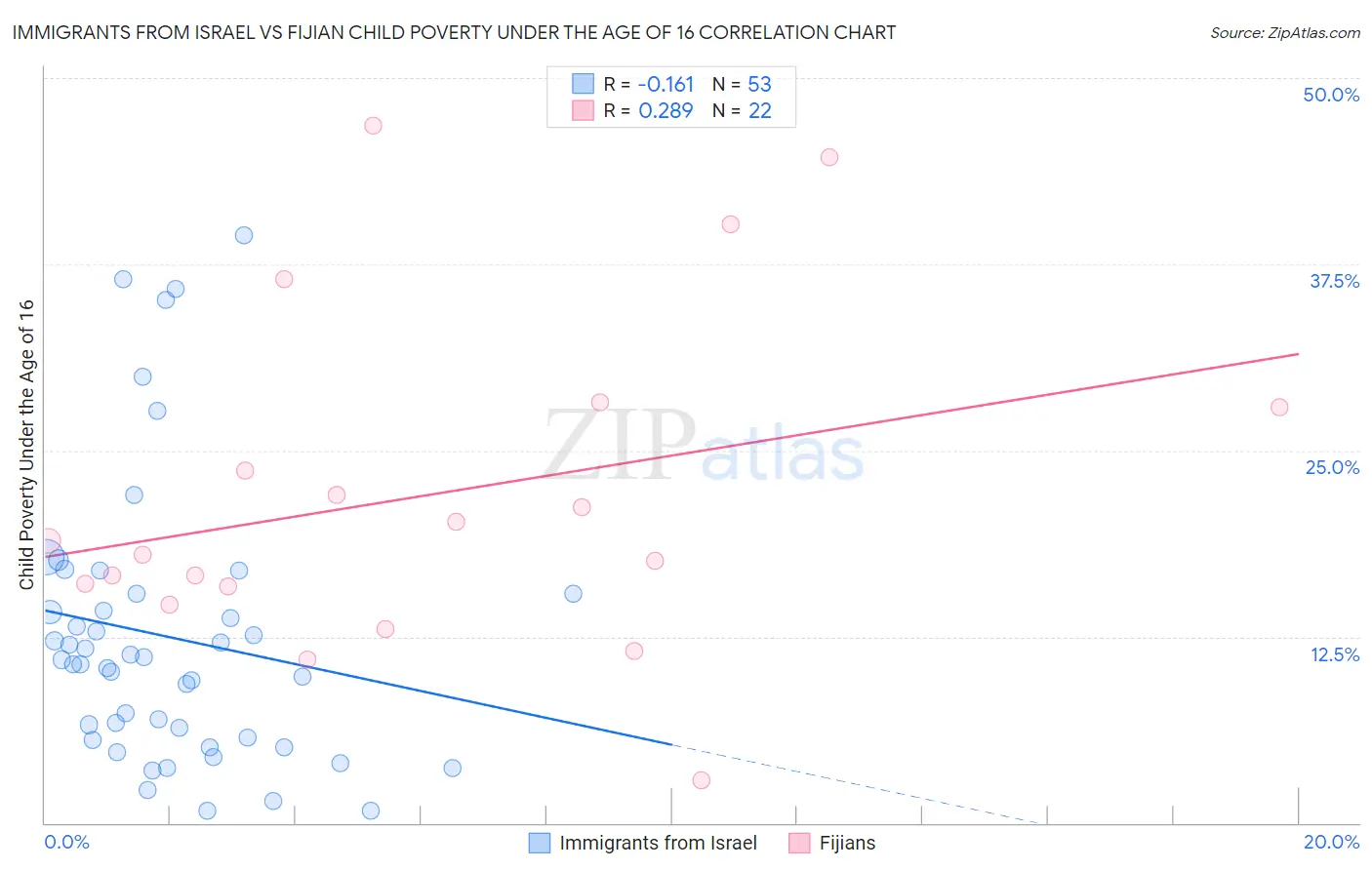 Immigrants from Israel vs Fijian Child Poverty Under the Age of 16
