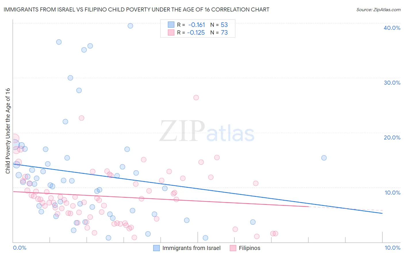 Immigrants from Israel vs Filipino Child Poverty Under the Age of 16