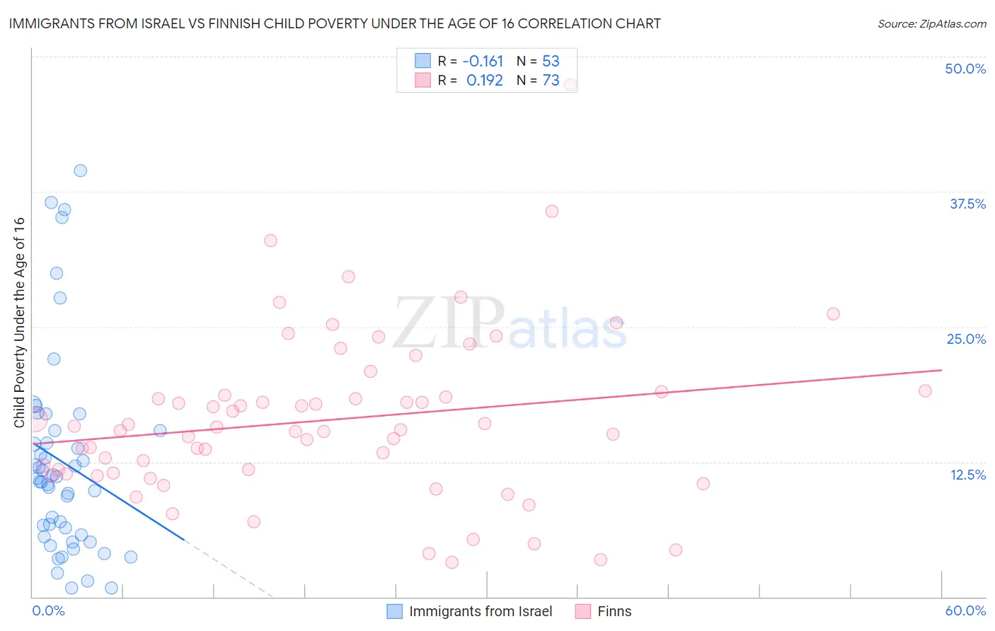 Immigrants from Israel vs Finnish Child Poverty Under the Age of 16