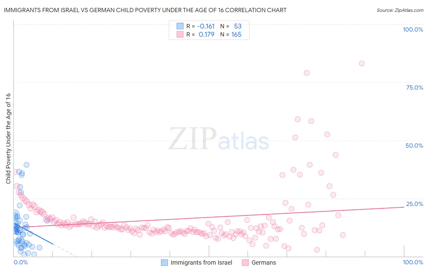 Immigrants from Israel vs German Child Poverty Under the Age of 16