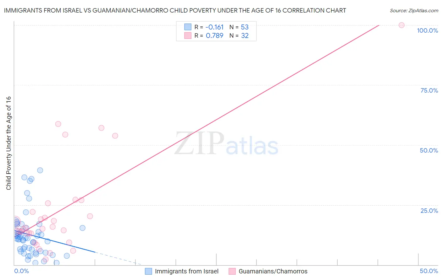 Immigrants from Israel vs Guamanian/Chamorro Child Poverty Under the Age of 16