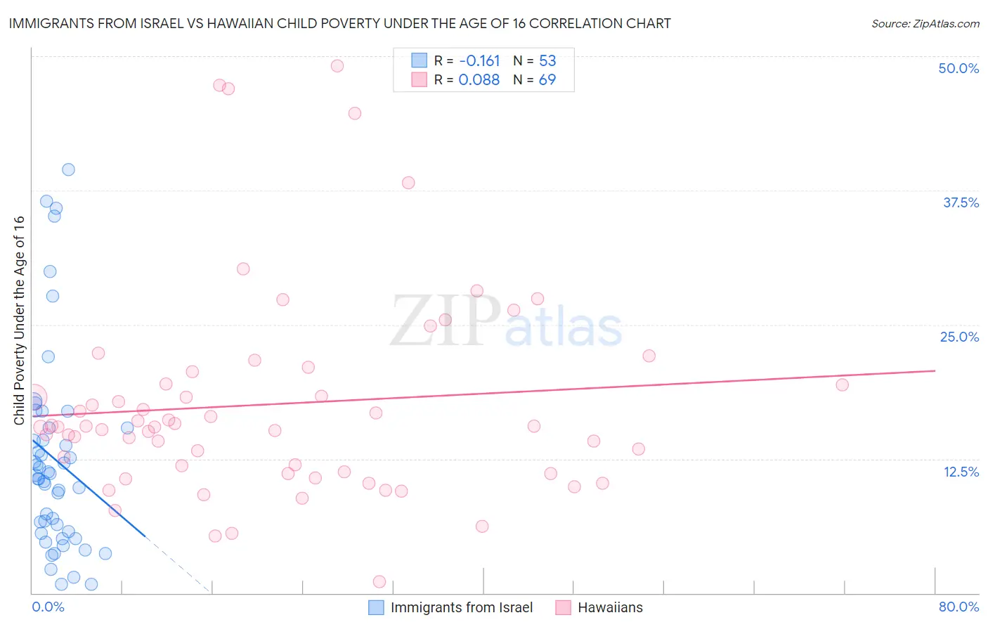 Immigrants from Israel vs Hawaiian Child Poverty Under the Age of 16