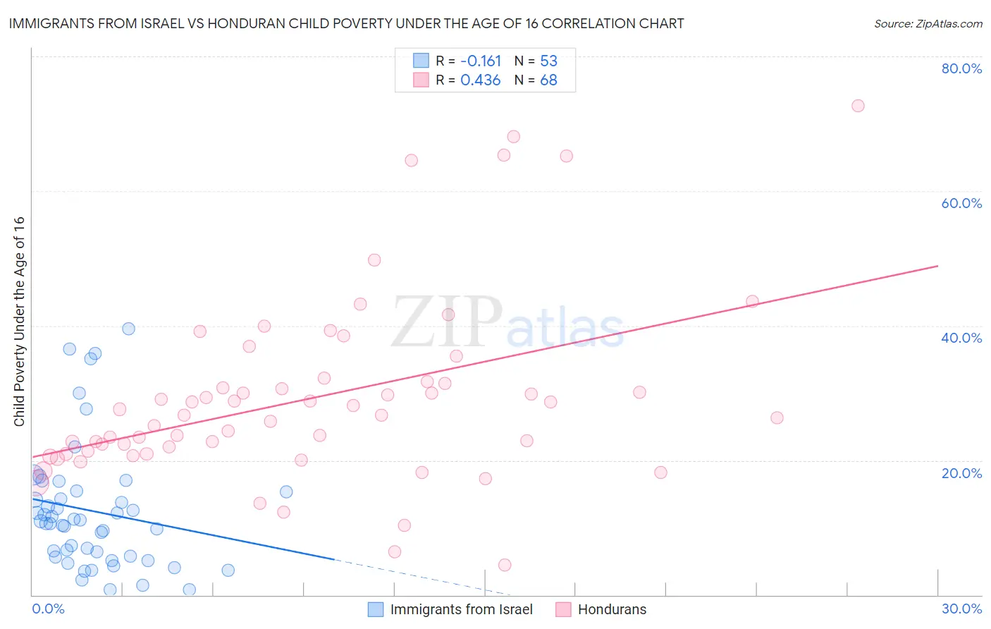 Immigrants from Israel vs Honduran Child Poverty Under the Age of 16