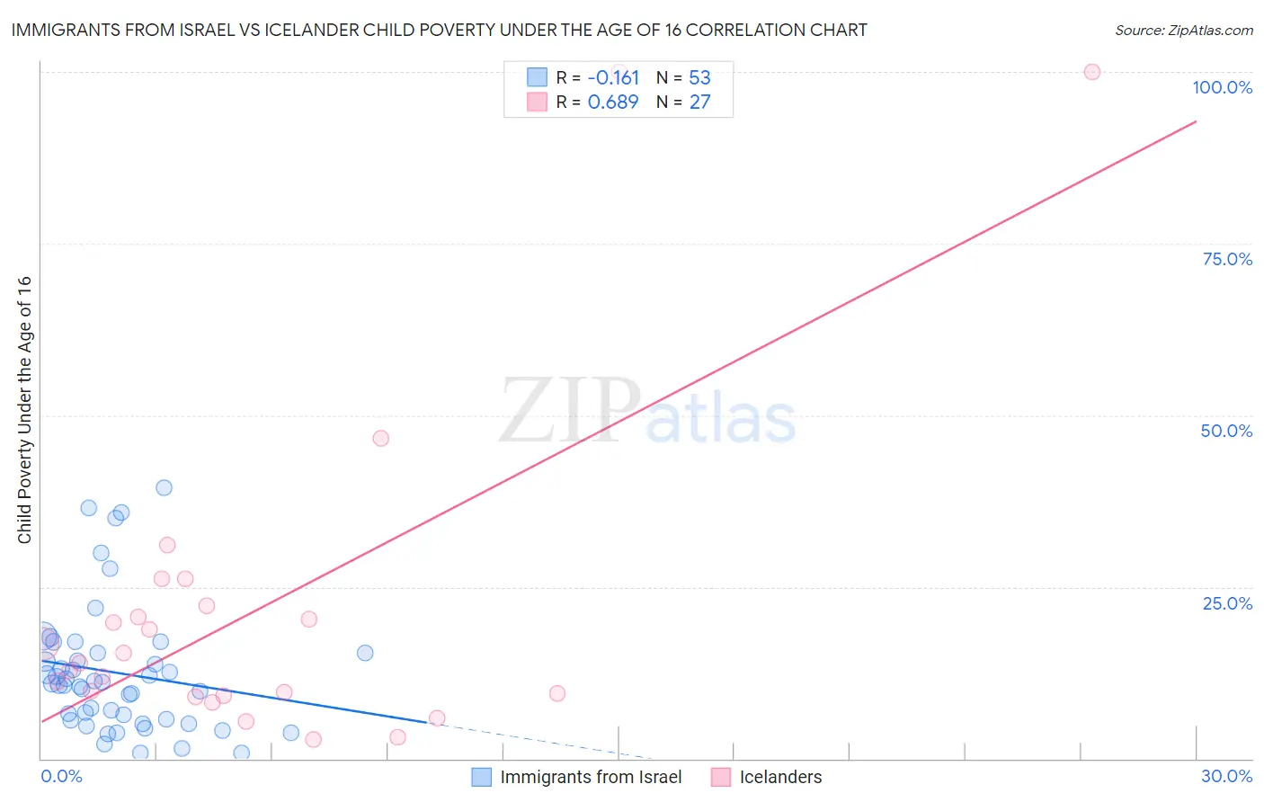 Immigrants from Israel vs Icelander Child Poverty Under the Age of 16