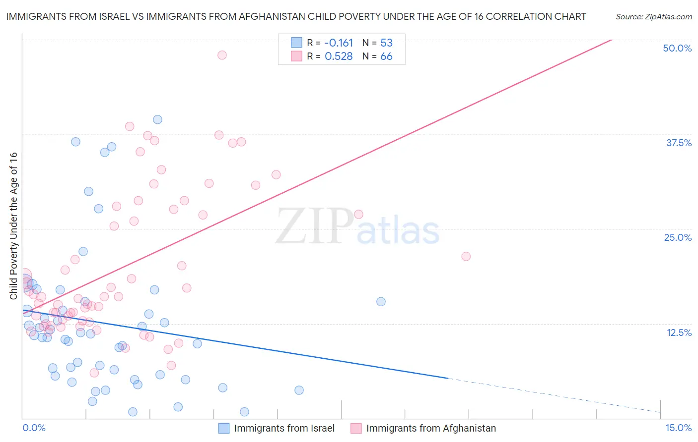 Immigrants from Israel vs Immigrants from Afghanistan Child Poverty Under the Age of 16