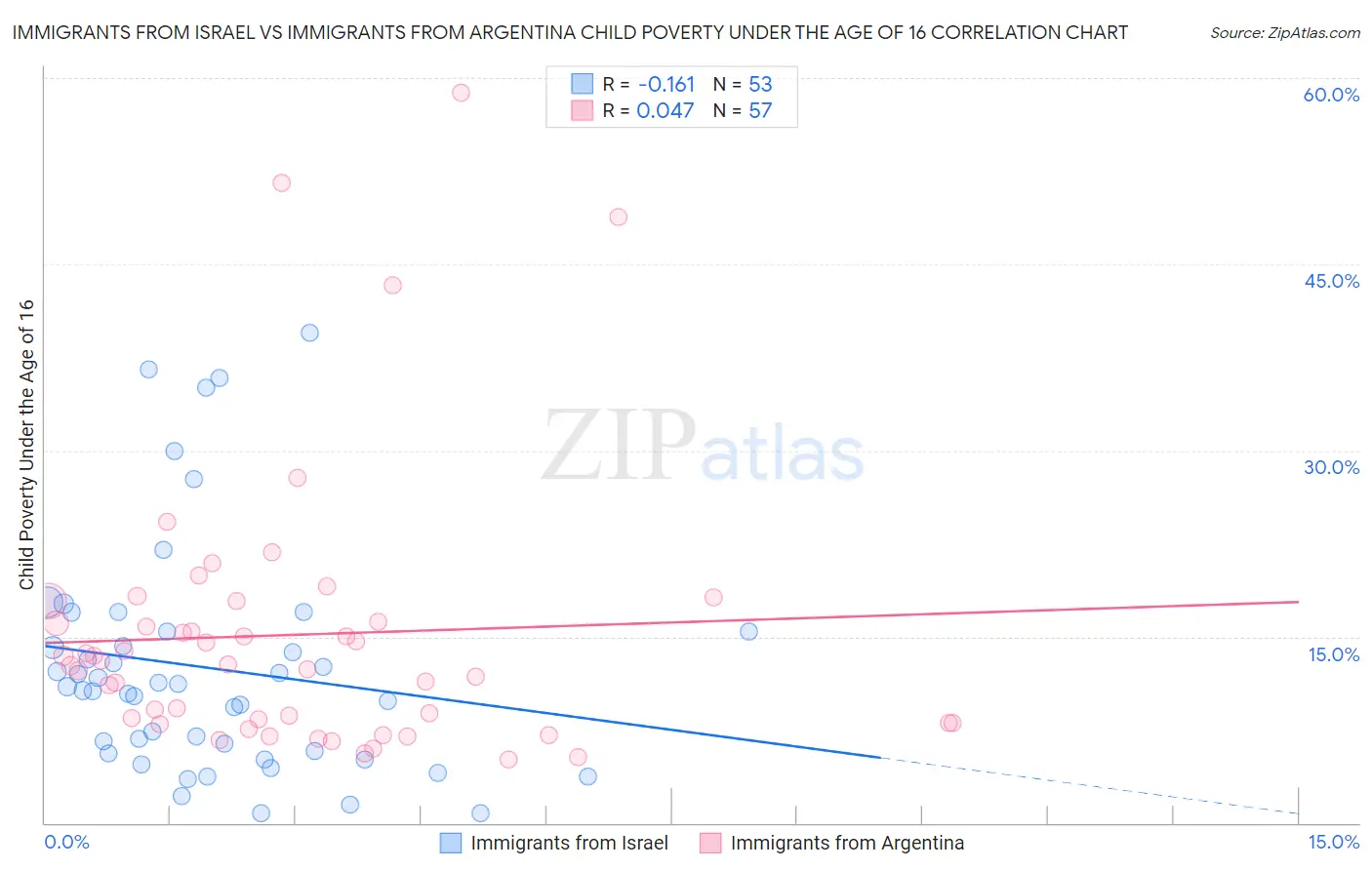 Immigrants from Israel vs Immigrants from Argentina Child Poverty Under the Age of 16