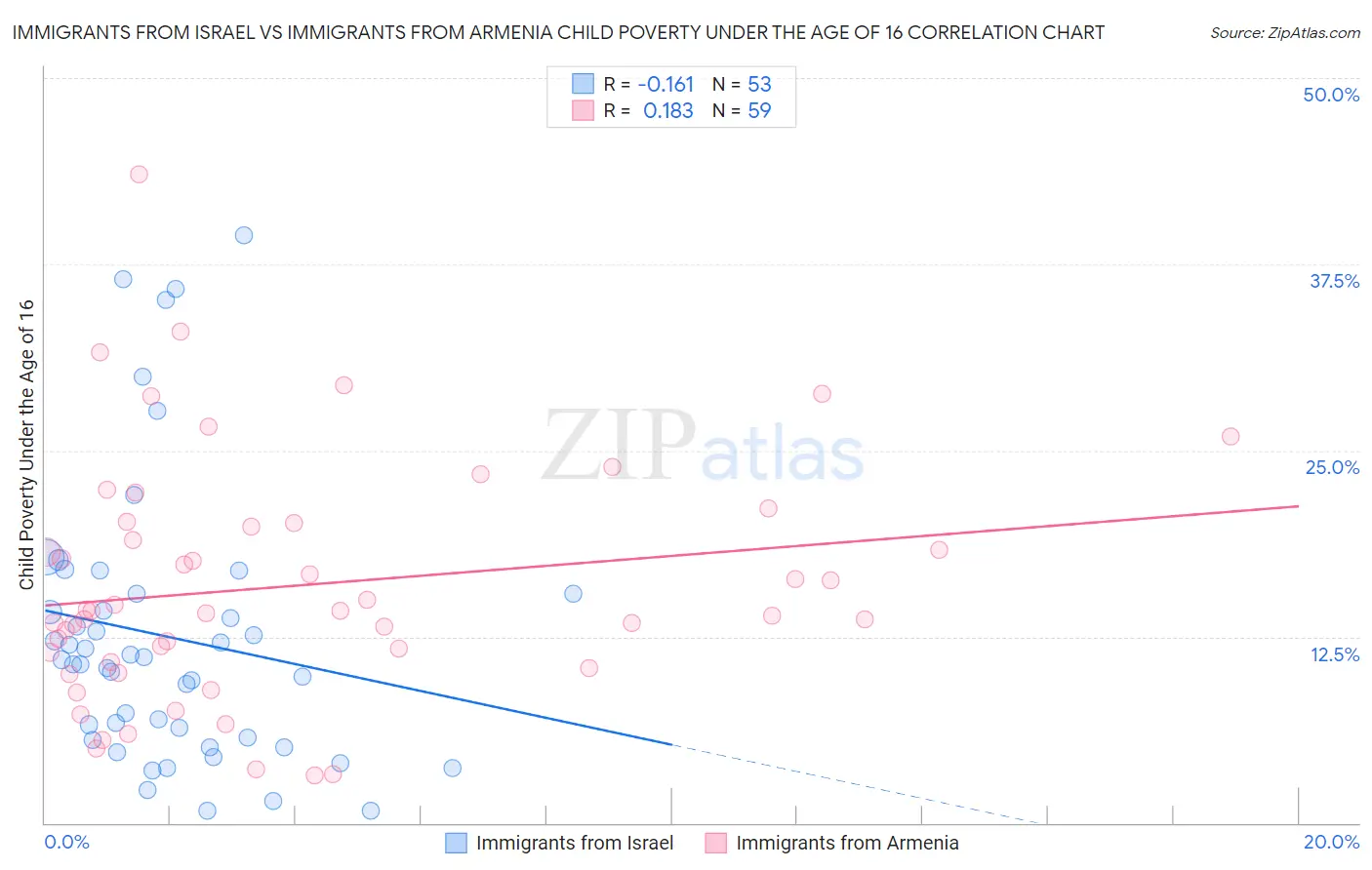 Immigrants from Israel vs Immigrants from Armenia Child Poverty Under the Age of 16