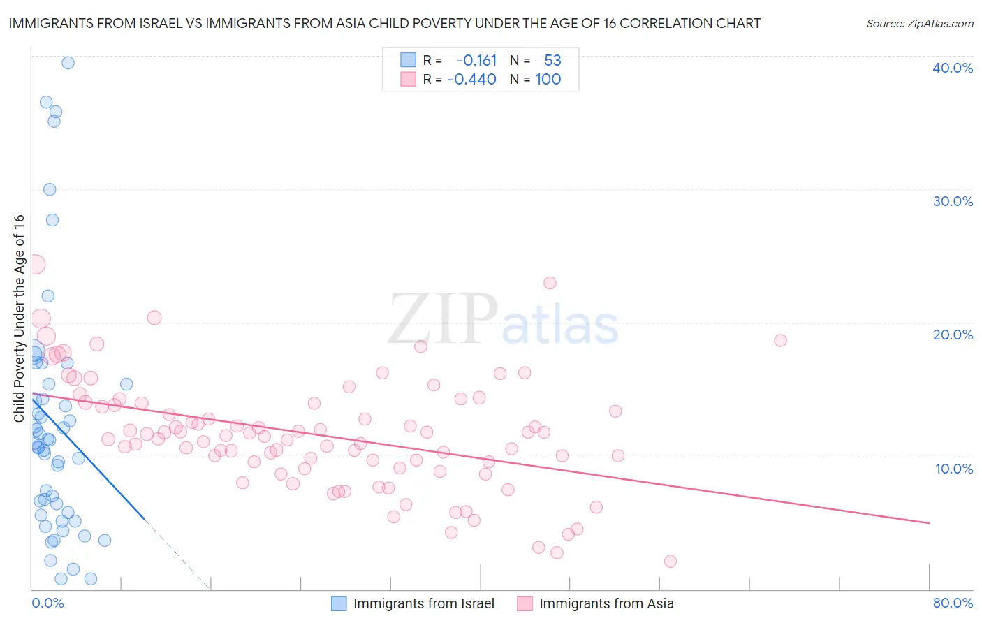 Immigrants from Israel vs Immigrants from Asia Child Poverty Under the Age of 16