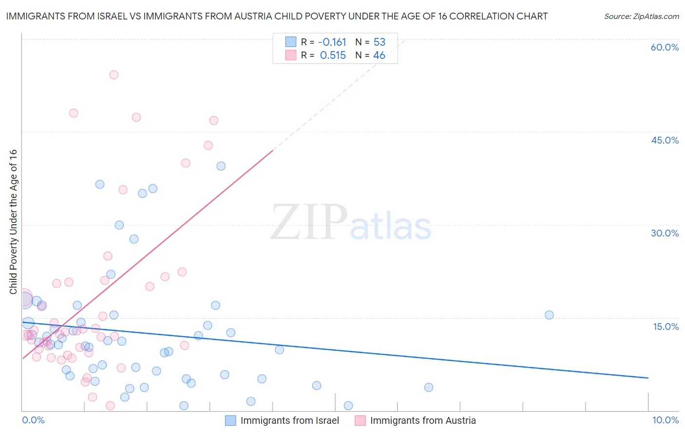 Immigrants from Israel vs Immigrants from Austria Child Poverty Under the Age of 16