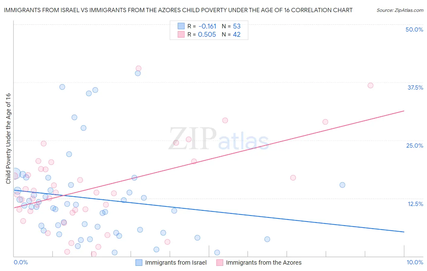 Immigrants from Israel vs Immigrants from the Azores Child Poverty Under the Age of 16
