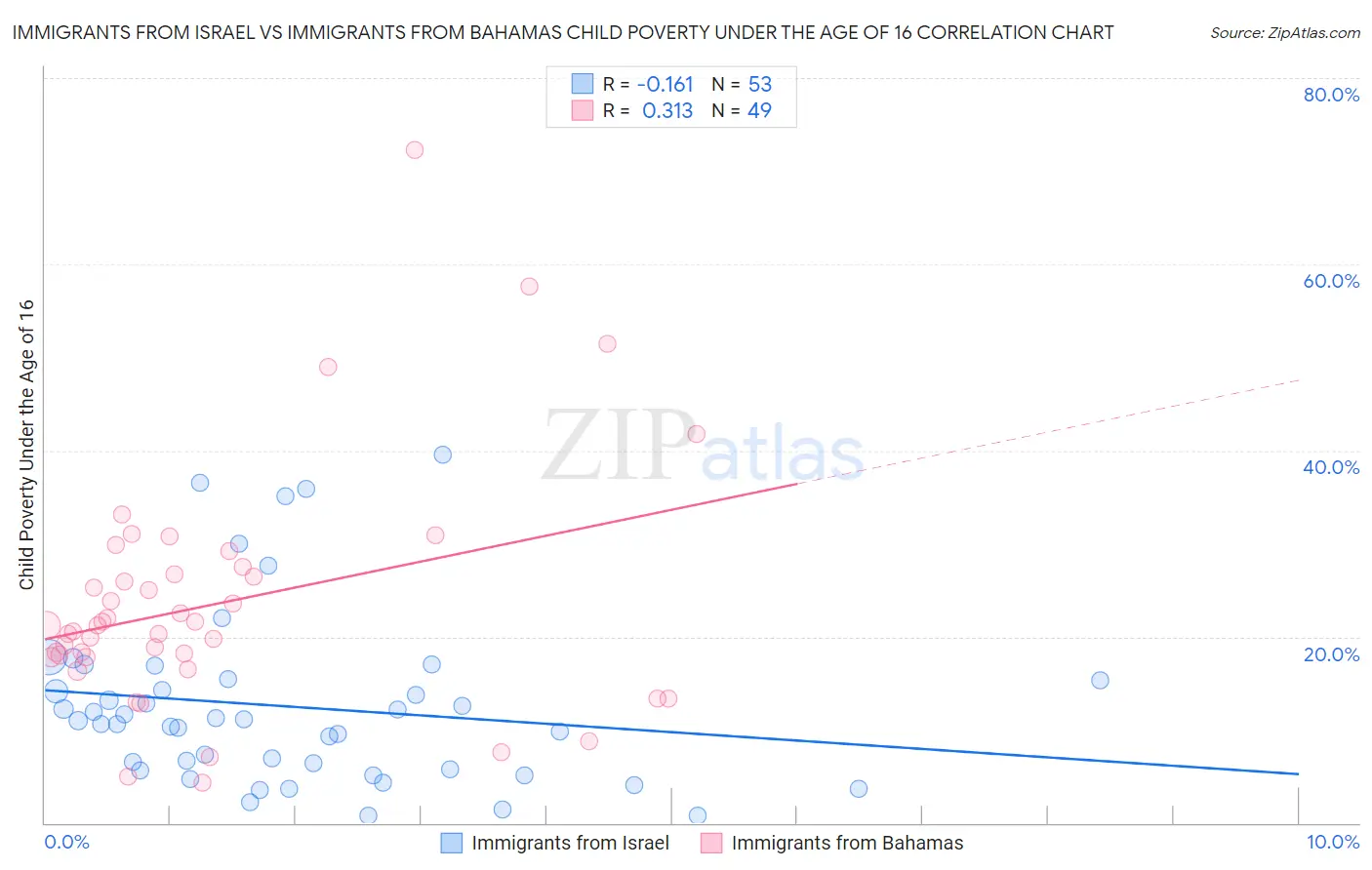 Immigrants from Israel vs Immigrants from Bahamas Child Poverty Under the Age of 16