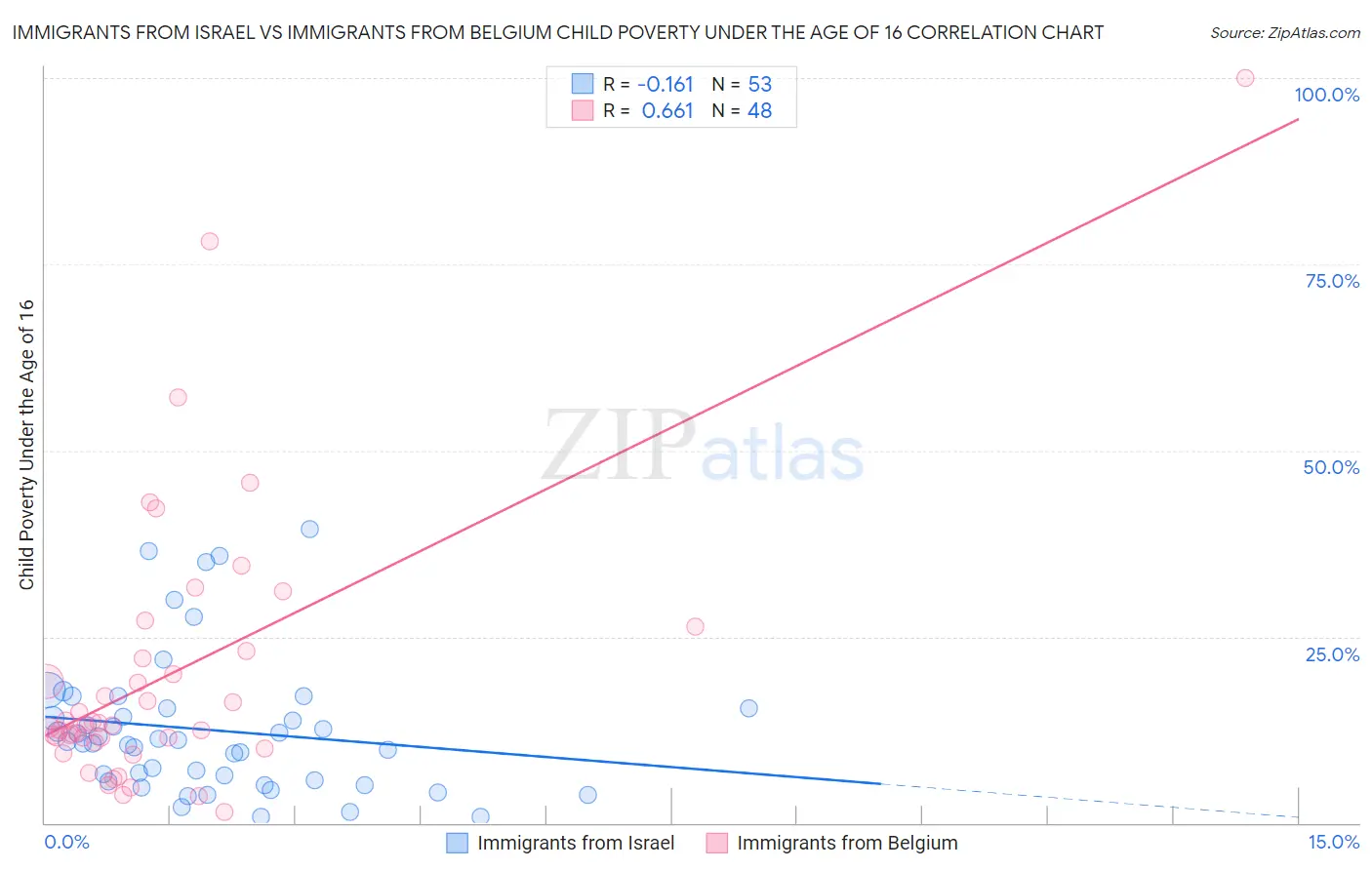 Immigrants from Israel vs Immigrants from Belgium Child Poverty Under the Age of 16