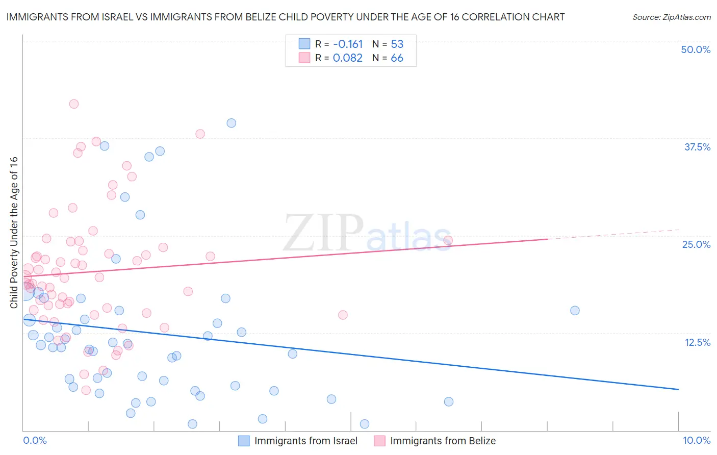 Immigrants from Israel vs Immigrants from Belize Child Poverty Under the Age of 16