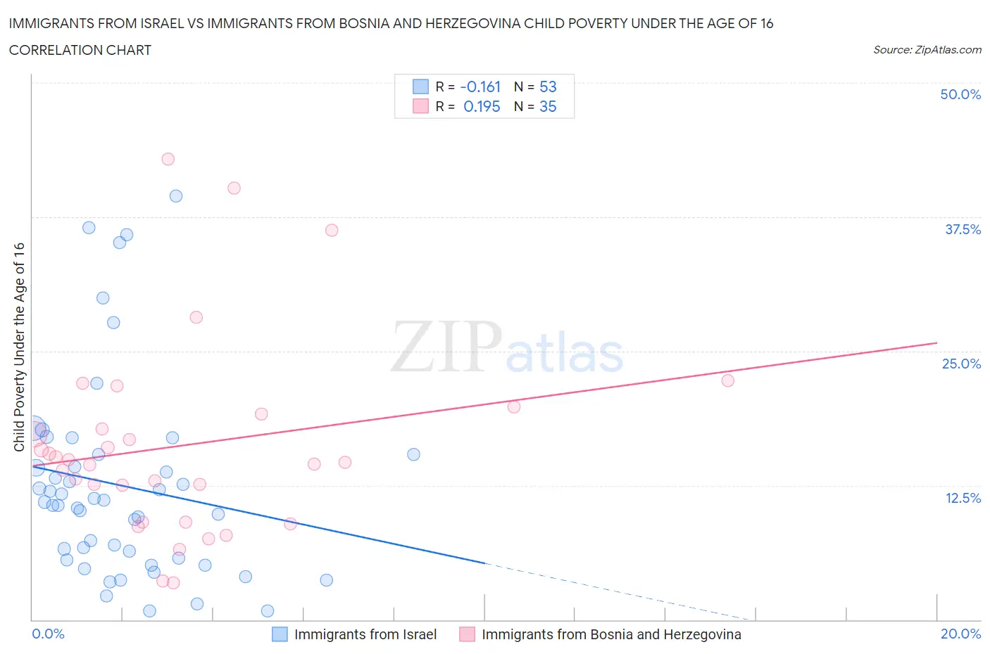 Immigrants from Israel vs Immigrants from Bosnia and Herzegovina Child Poverty Under the Age of 16