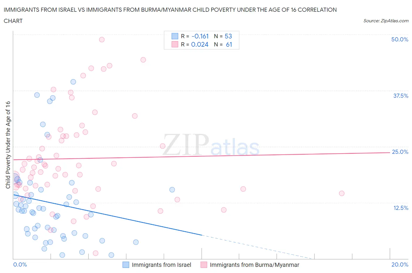 Immigrants from Israel vs Immigrants from Burma/Myanmar Child Poverty Under the Age of 16