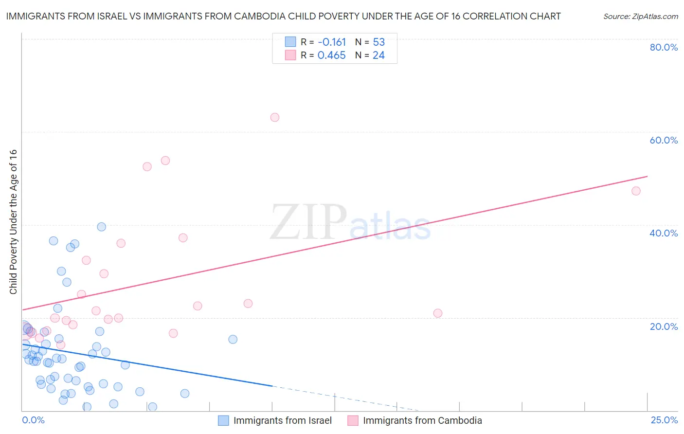 Immigrants from Israel vs Immigrants from Cambodia Child Poverty Under the Age of 16