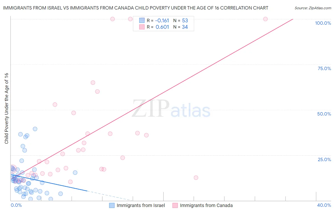 Immigrants from Israel vs Immigrants from Canada Child Poverty Under the Age of 16