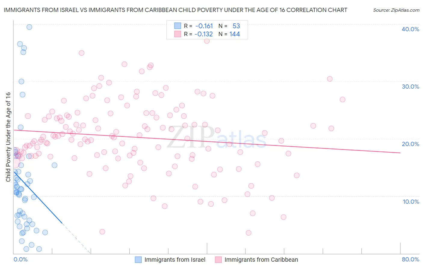 Immigrants from Israel vs Immigrants from Caribbean Child Poverty Under the Age of 16