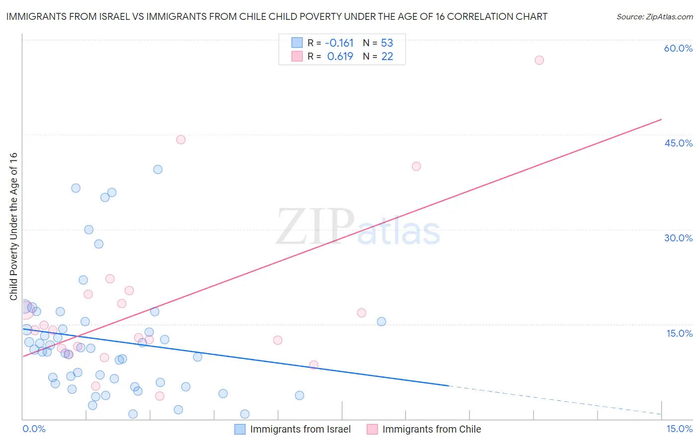 Immigrants from Israel vs Immigrants from Chile Child Poverty Under the Age of 16