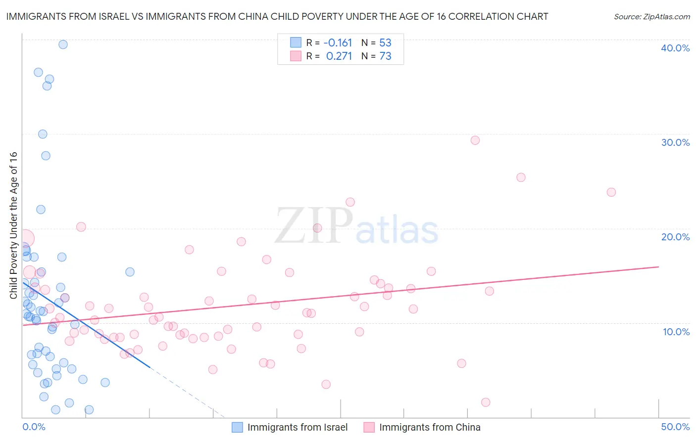 Immigrants from Israel vs Immigrants from China Child Poverty Under the Age of 16