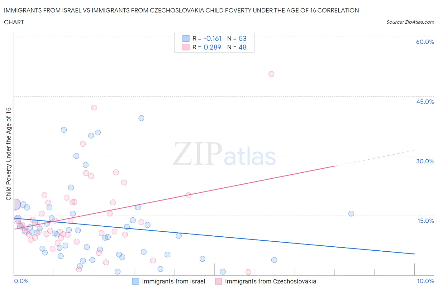 Immigrants from Israel vs Immigrants from Czechoslovakia Child Poverty Under the Age of 16