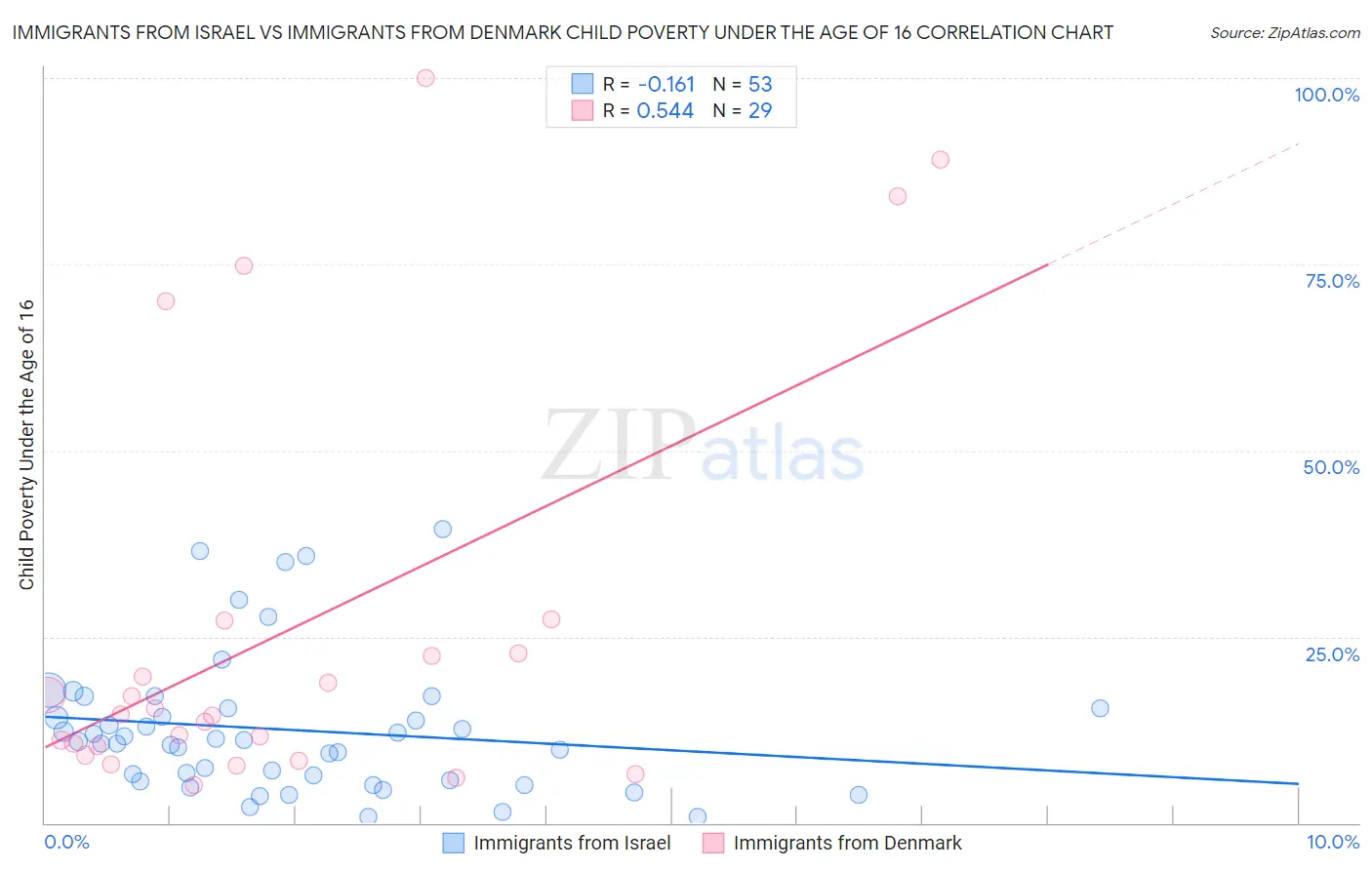 Immigrants from Israel vs Immigrants from Denmark Child Poverty Under the Age of 16