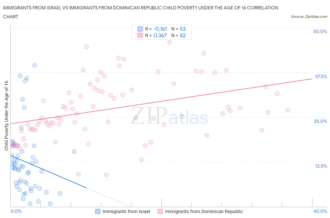 Immigrants from Israel vs Immigrants from Dominican Republic Child Poverty Under the Age of 16