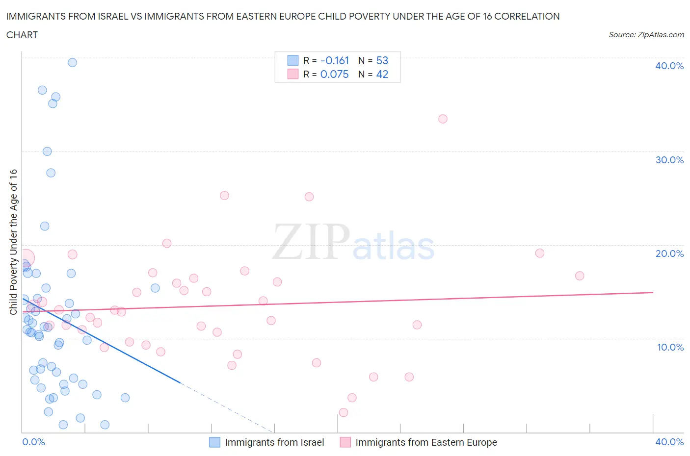 Immigrants from Israel vs Immigrants from Eastern Europe Child Poverty Under the Age of 16