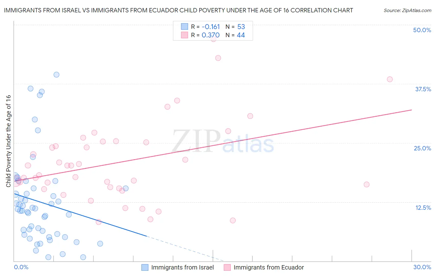 Immigrants from Israel vs Immigrants from Ecuador Child Poverty Under the Age of 16