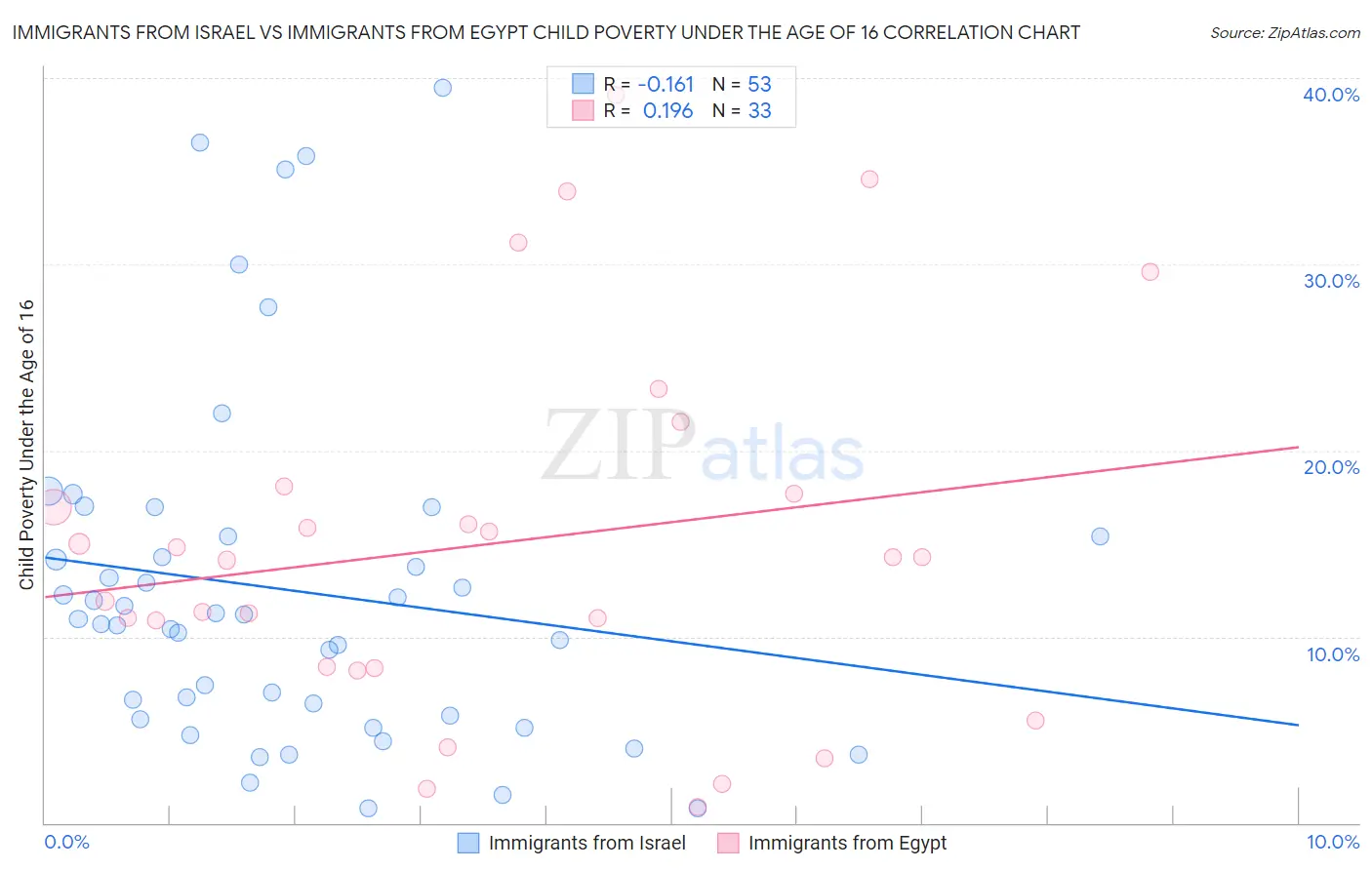 Immigrants from Israel vs Immigrants from Egypt Child Poverty Under the Age of 16