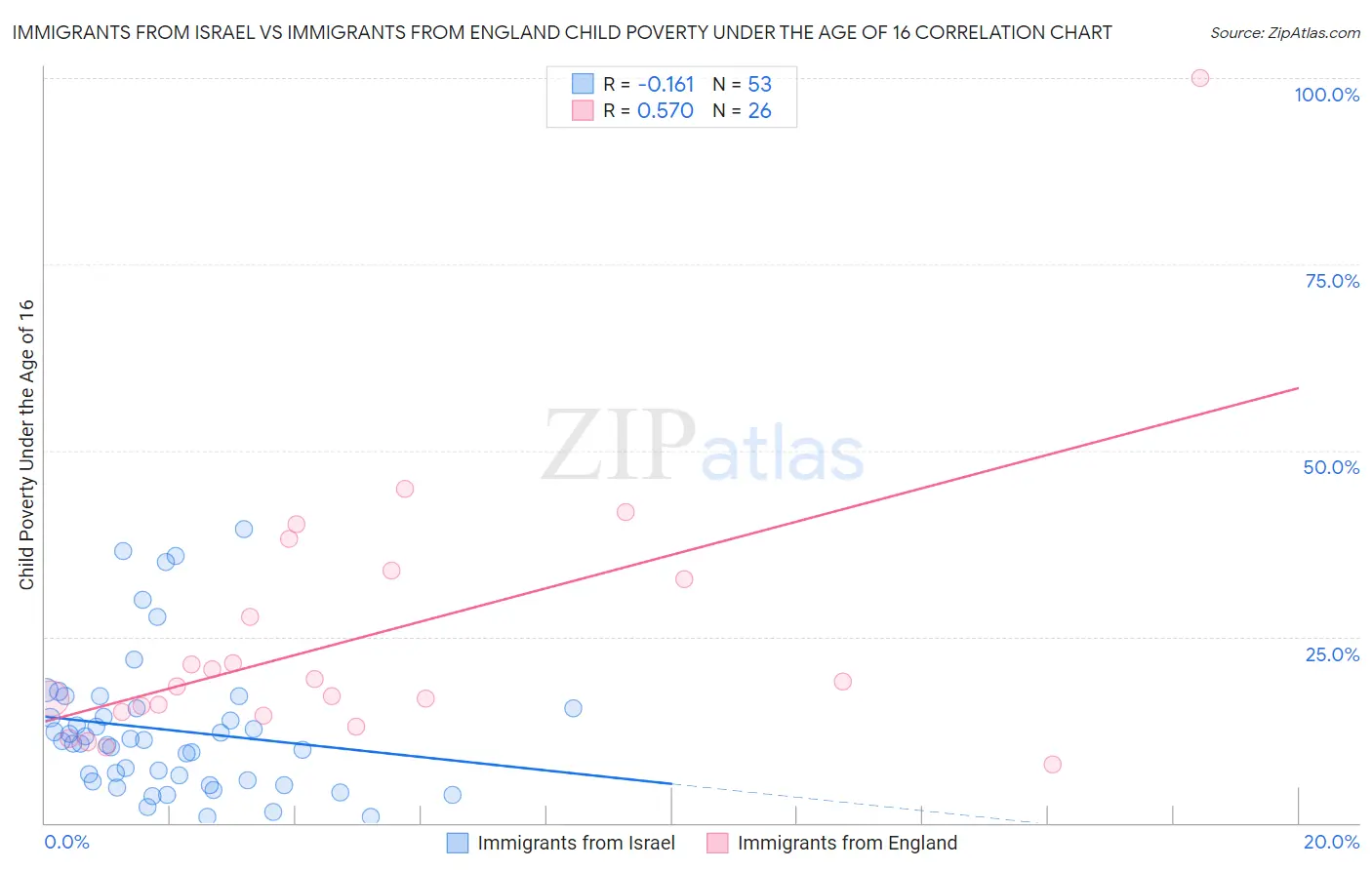 Immigrants from Israel vs Immigrants from England Child Poverty Under the Age of 16