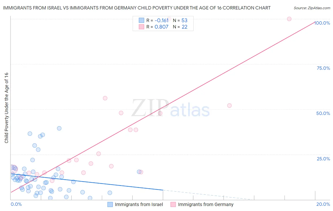 Immigrants from Israel vs Immigrants from Germany Child Poverty Under the Age of 16