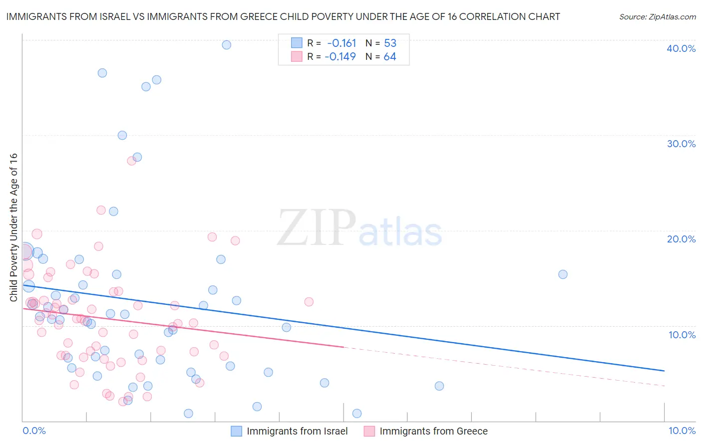 Immigrants from Israel vs Immigrants from Greece Child Poverty Under the Age of 16