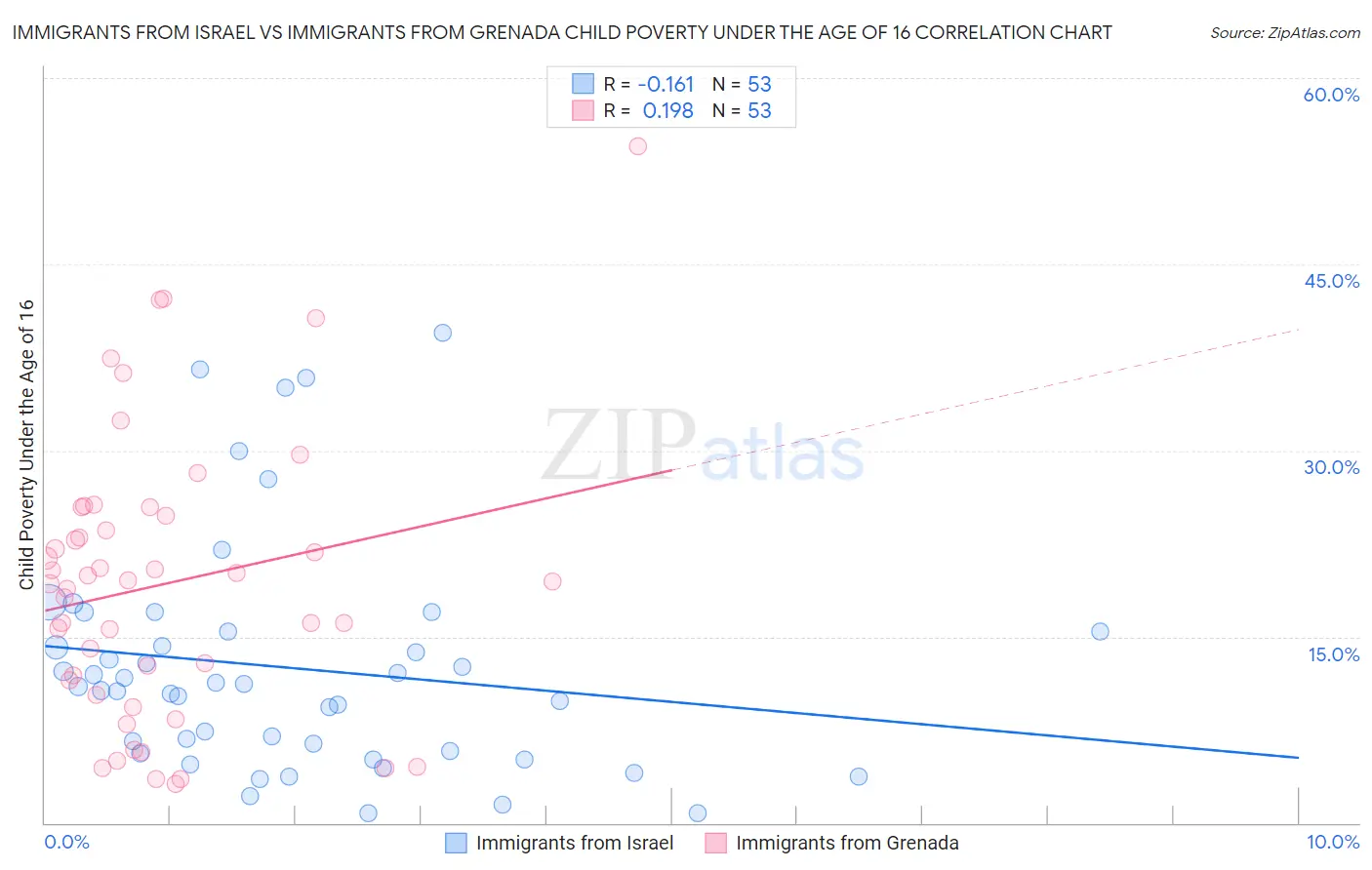 Immigrants from Israel vs Immigrants from Grenada Child Poverty Under the Age of 16