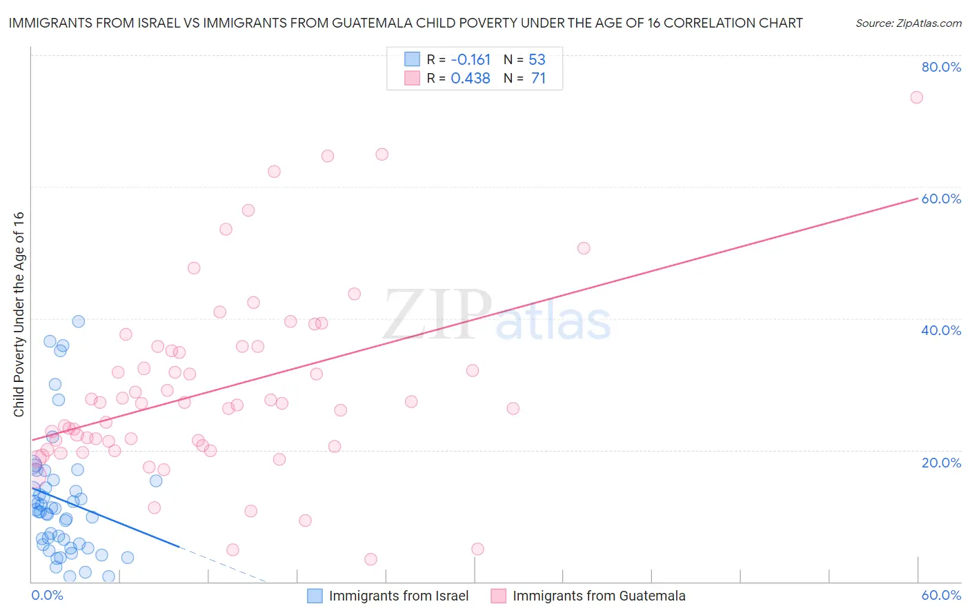Immigrants from Israel vs Immigrants from Guatemala Child Poverty Under the Age of 16