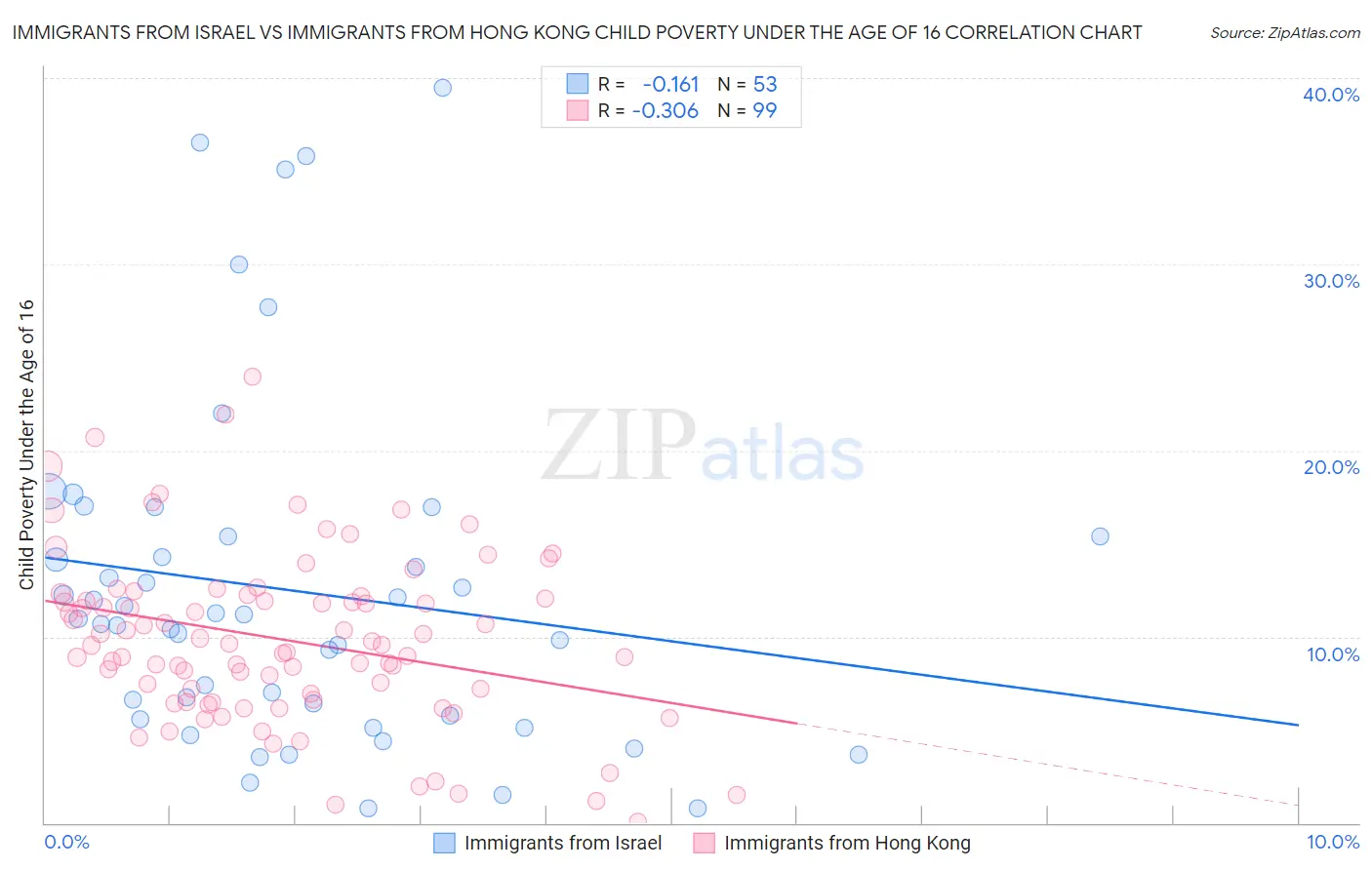 Immigrants from Israel vs Immigrants from Hong Kong Child Poverty Under the Age of 16