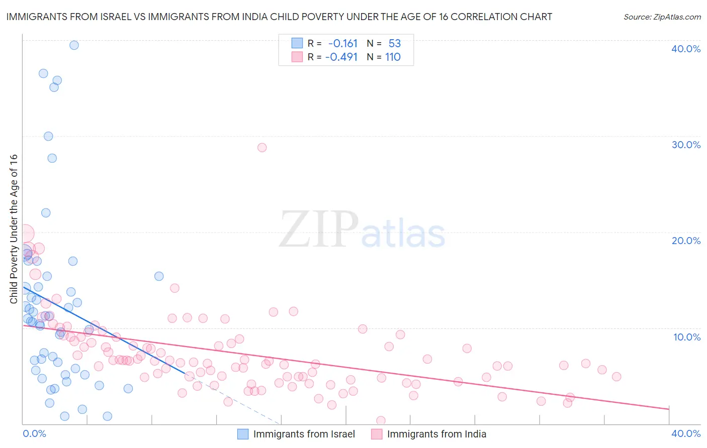 Immigrants from Israel vs Immigrants from India Child Poverty Under the Age of 16